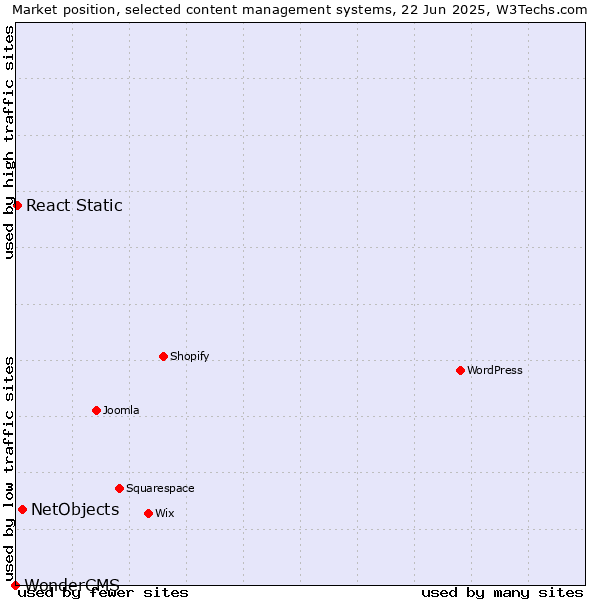 Market position of NetObjects vs. React Static vs. WonderCMS