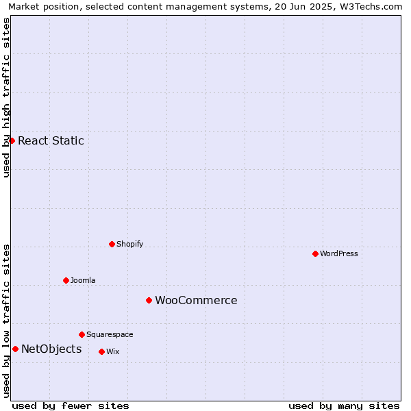 Market position of WooCommerce vs. NetObjects vs. React Static