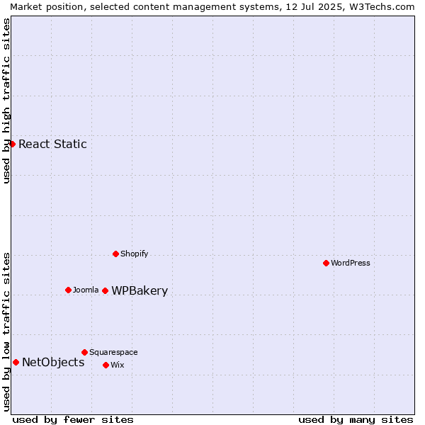 Market position of WPBakery vs. NetObjects vs. React Static
