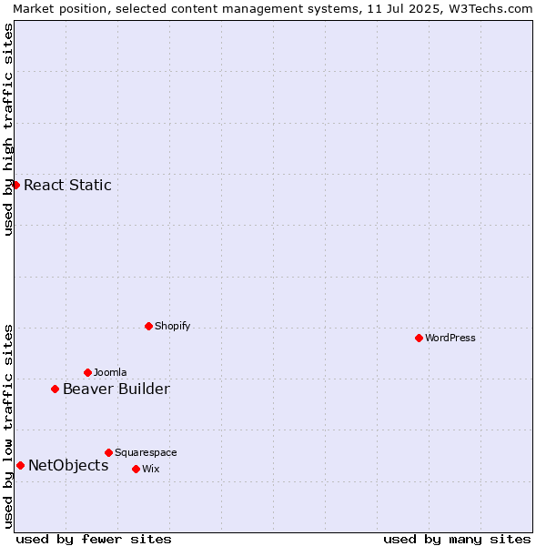 Market position of Beaver Builder vs. NetObjects vs. React Static