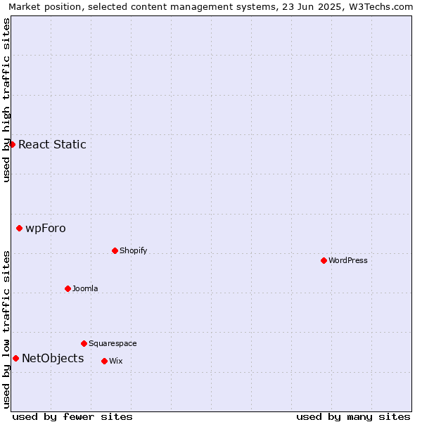 Market position of wpForo vs. NetObjects vs. React Static