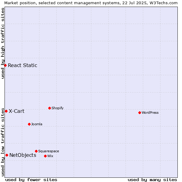 Market position of NetObjects vs. X-Cart vs. React Static