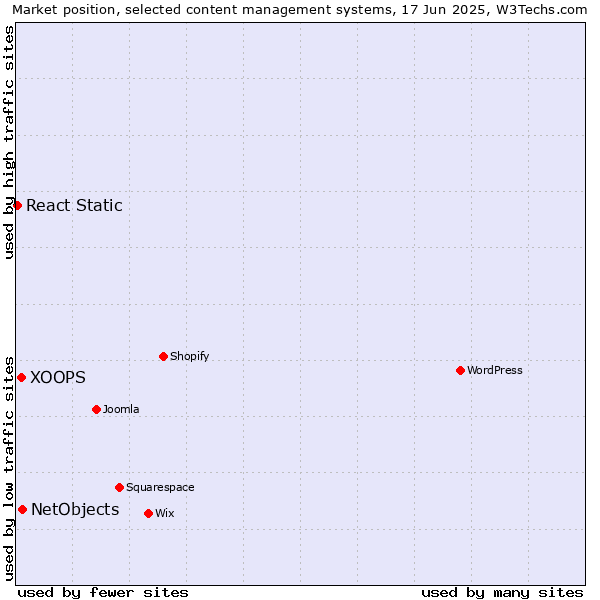Market position of NetObjects vs. XOOPS vs. React Static