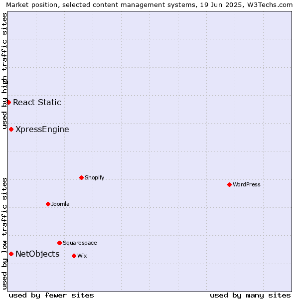 Market position of XpressEngine vs. NetObjects vs. React Static