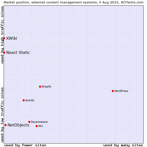 Market position of NetObjects vs. React Static vs. XWiki