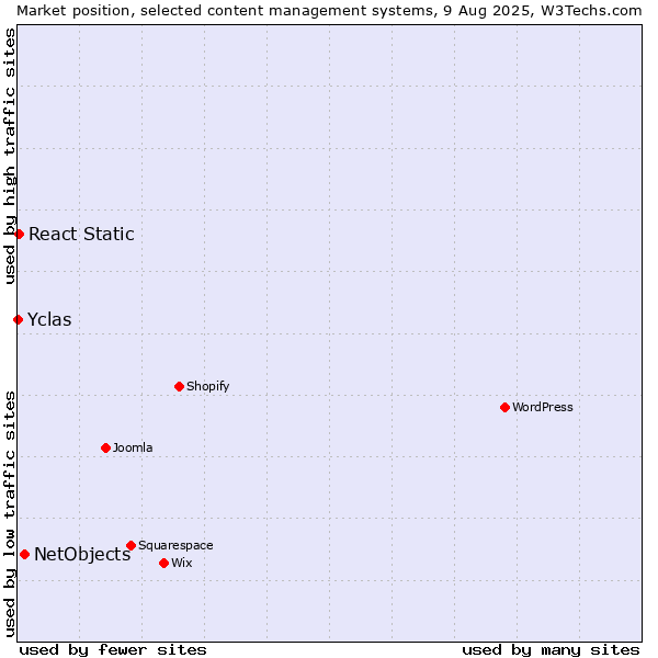 Market position of NetObjects vs. React Static vs. Yclas