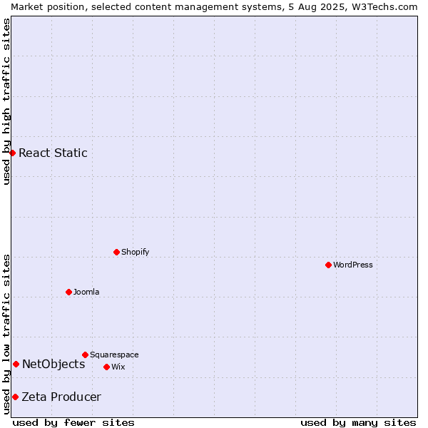 Market position of NetObjects vs. Zeta Producer vs. React Static