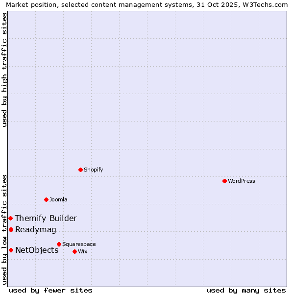 Market position of NetObjects vs. Readymag vs. Themify Builder