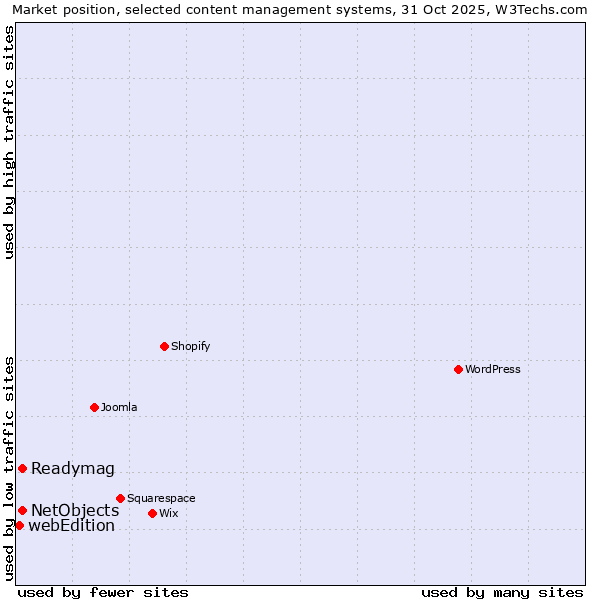 Market position of NetObjects vs. Readymag vs. webEdition