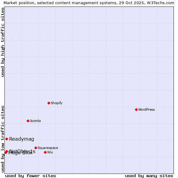 Market position of NetObjects vs. Readymag vs. Hugo Blox