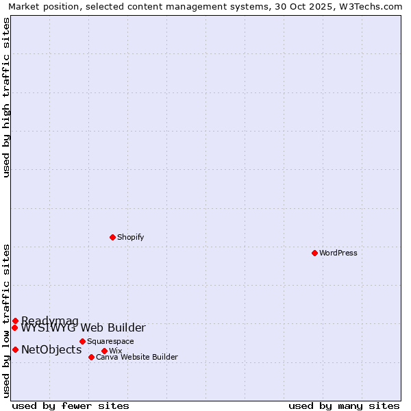 Market position of NetObjects vs. Readymag vs. WYSIWYG Web Builder