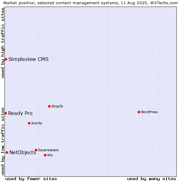 Market position of NetObjects vs. Simpleview CMS vs. Ready Pro