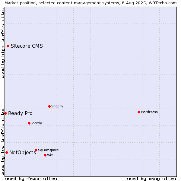 Market position of Sitecore CMS vs. NetObjects vs. Ready Pro