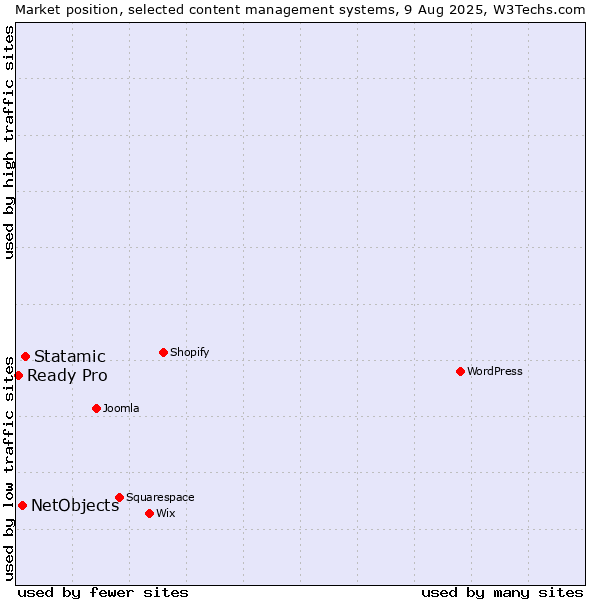 Market position of Statamic vs. NetObjects vs. Ready Pro