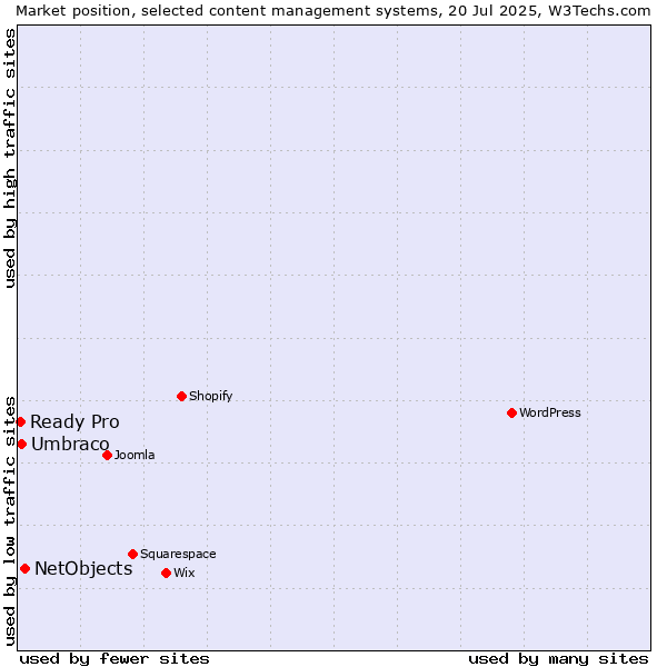 Market position of NetObjects vs. Umbraco vs. Ready Pro