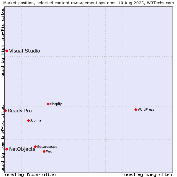 Market position of Visual Studio vs. NetObjects vs. Ready Pro