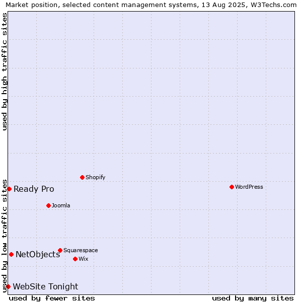Market position of NetObjects vs. Ready Pro vs. WebSite Tonight