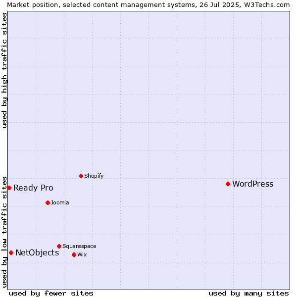 Market position of WordPress vs. NetObjects vs. Ready Pro
