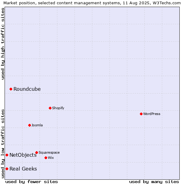 Market position of Roundcube vs. Real Geeks vs. NetObjects