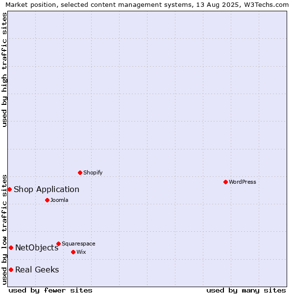 Market position of Real Geeks vs. NetObjects vs. Shop Application