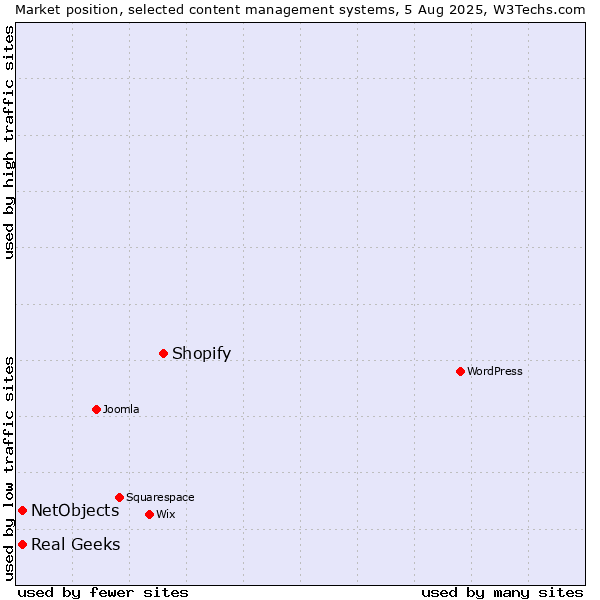 Market position of Shopify vs. Real Geeks vs. NetObjects
