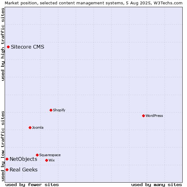 Market position of Sitecore CMS vs. Real Geeks vs. NetObjects