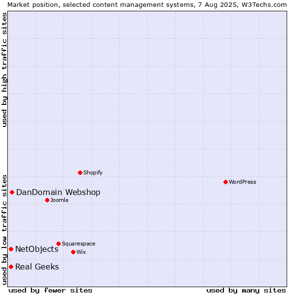 Market position of DanDomain Webshop vs. Real Geeks vs. NetObjects
