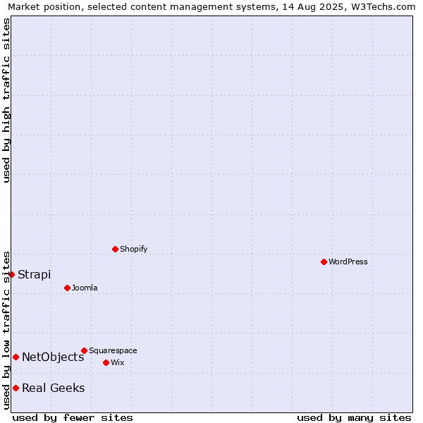 Market position of Real Geeks vs. NetObjects vs. Strapi