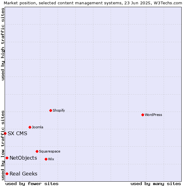 Market position of Real Geeks vs. NetObjects vs. SX CMS
