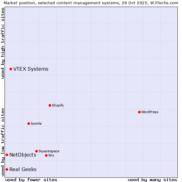 Market position of VTEX Systems vs. NetObjects vs. Real Geeks
