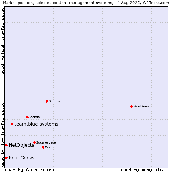 Market position of team.blue systems vs. Real Geeks vs. NetObjects