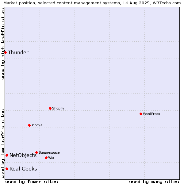Market position of Real Geeks vs. NetObjects vs. Thunder