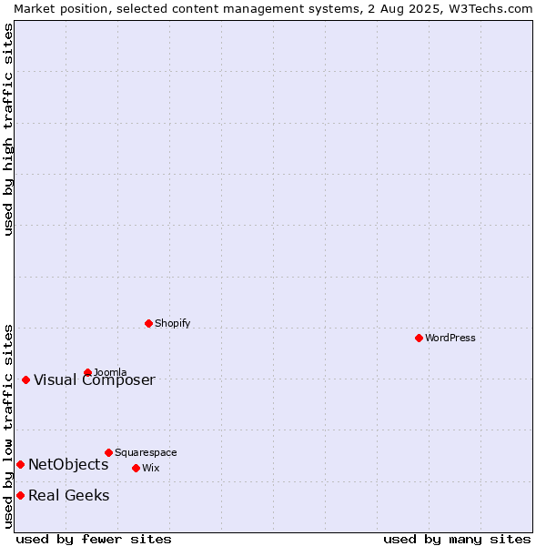 Market position of Visual Composer vs. Real Geeks vs. NetObjects