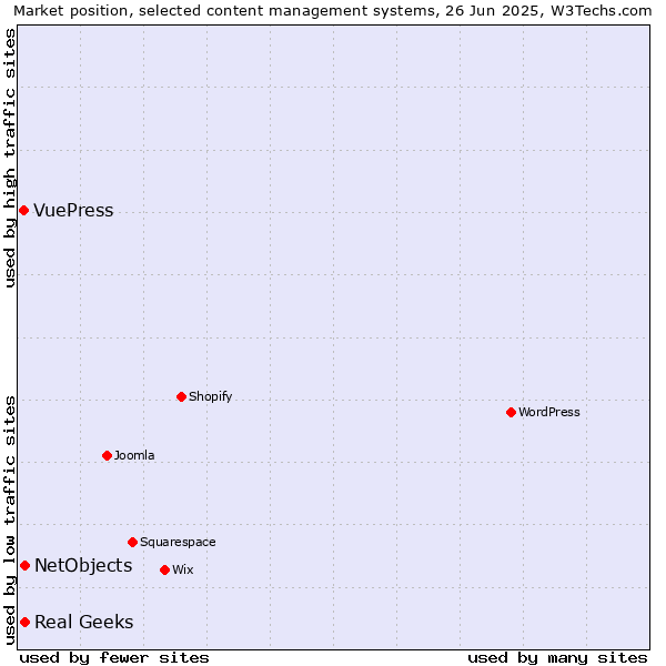 Market position of Real Geeks vs. NetObjects vs. VuePress
