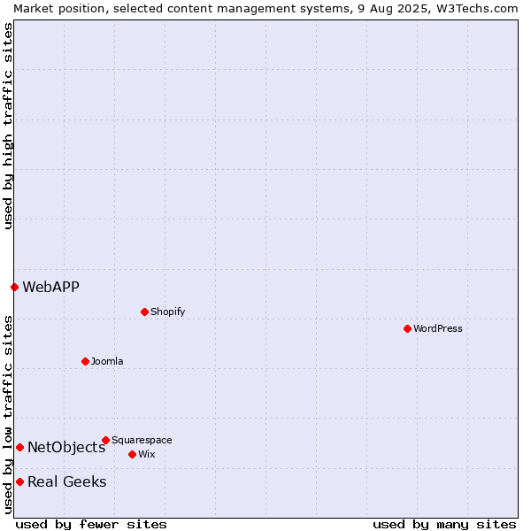 Market position of Real Geeks vs. NetObjects vs. WebAPP