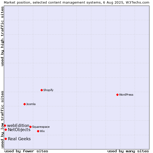 Market position of Real Geeks vs. NetObjects vs. webEdition