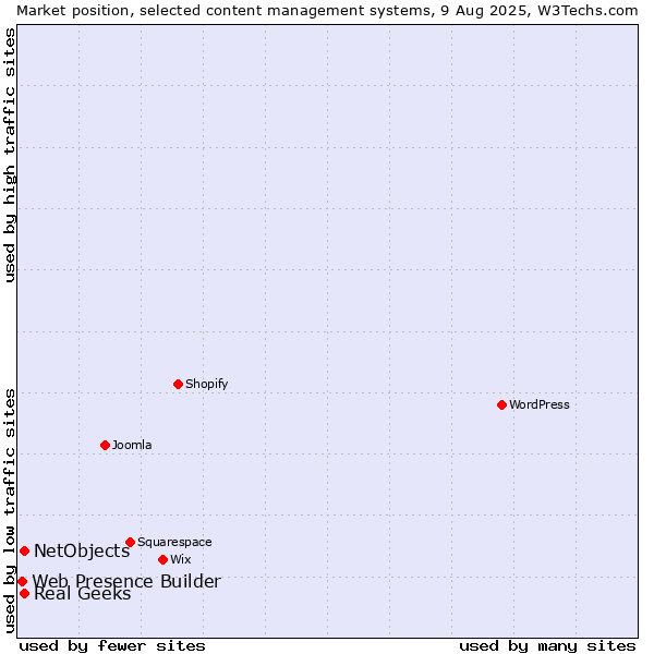 Market position of Real Geeks vs. NetObjects vs. Web Presence Builder