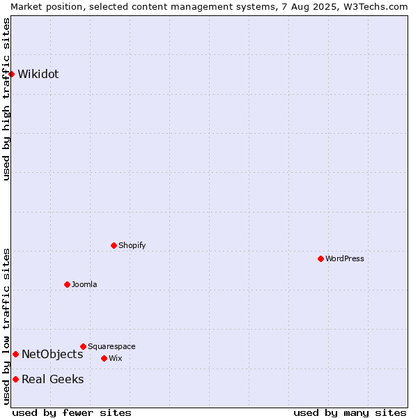 Market position of Real Geeks vs. NetObjects vs. Wikidot