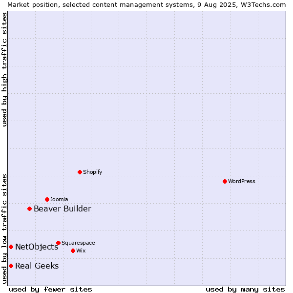 Market position of Beaver Builder vs. Real Geeks vs. NetObjects
