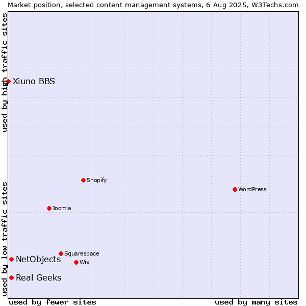Market position of Real Geeks vs. NetObjects vs. Xiuno BBS