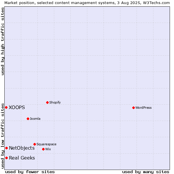 Market position of Real Geeks vs. NetObjects vs. XOOPS