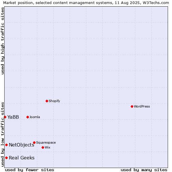 Market position of Real Geeks vs. NetObjects vs. YaBB