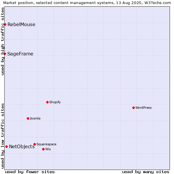 Market position of NetObjects vs. RebelMouse vs. SageFrame