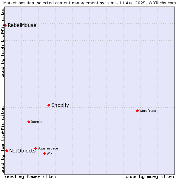 Market position of Shopify vs. NetObjects vs. RebelMouse