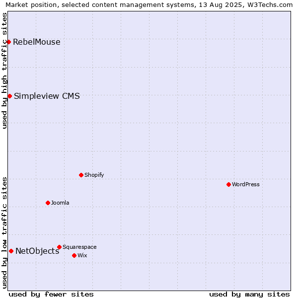 Market position of NetObjects vs. Simpleview CMS vs. RebelMouse