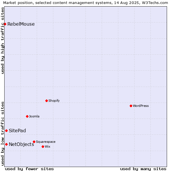 Market position of SitePad vs. NetObjects vs. RebelMouse