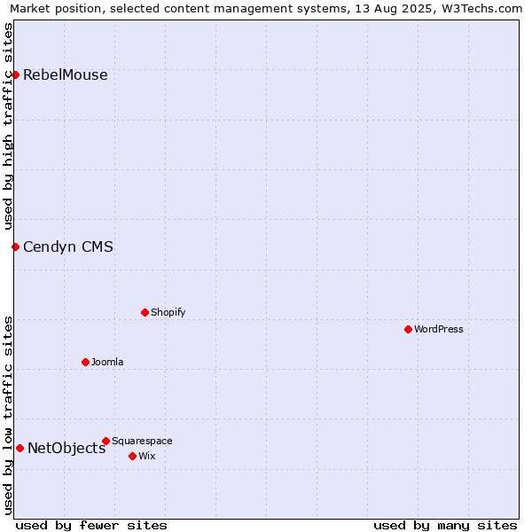 Market position of NetObjects vs. Cendyn CMS vs. RebelMouse
