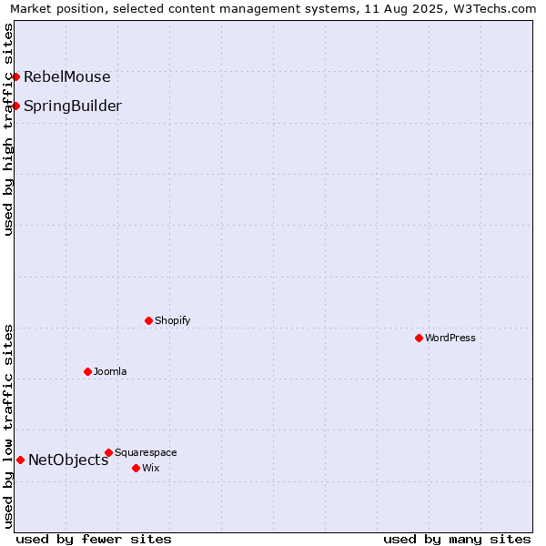 Market position of NetObjects vs. SpringBuilder vs. RebelMouse