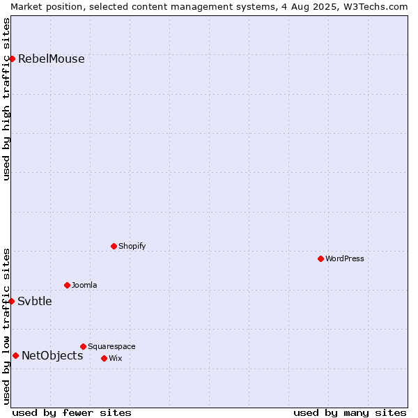 Market position of NetObjects vs. RebelMouse vs. Svbtle