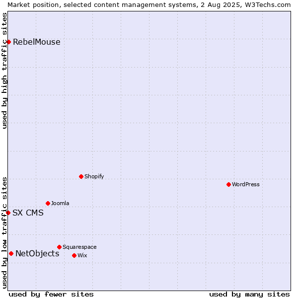 Market position of NetObjects vs. RebelMouse vs. SX CMS